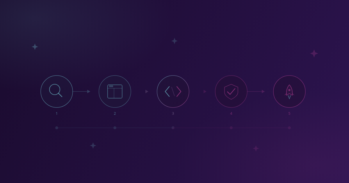 Ilustracija pet koraka razvoja softvera po mjeri: otkrivanje, dizajn, razvoj, testiranje, lansiranje